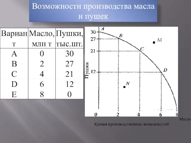 Возможности производства масла и пушек