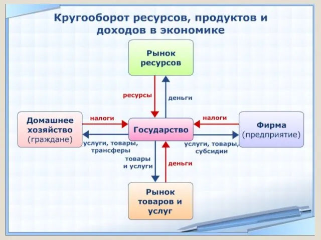 Кругооборот товара и денег