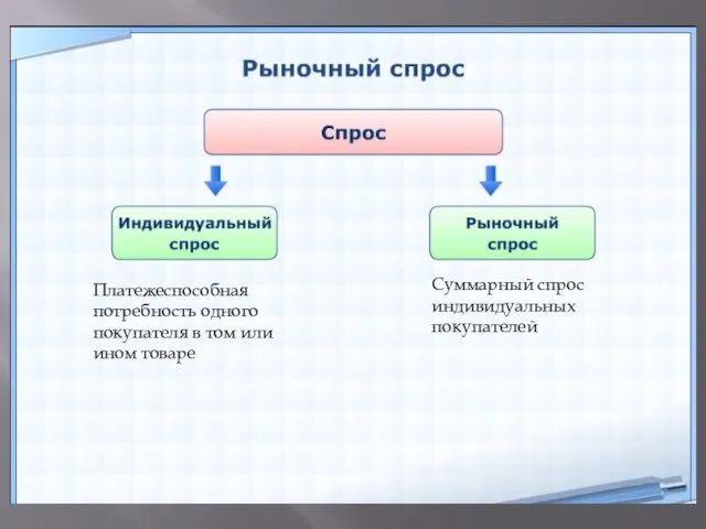 Платежеспособная потребность одного покупателя в том или ином товаре Суммарный спрос индивидуальных покупателей