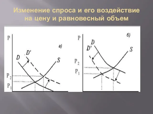 Изменение спроса и его воздействие на цену и равновесный объем