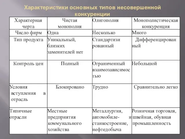 Характеристики основных типов несовершенной конкуренции