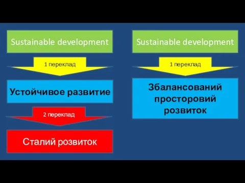Sustainable development Sustainable development Устойчивое развитие Сталий розвиток Збалансований просторовий розвиток