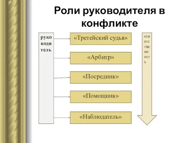 Роли руководителя в конфликте руководитель «Третейский судья» «Арбитр» «Посредник» «Помощник» «Наблюдатель» ответственность