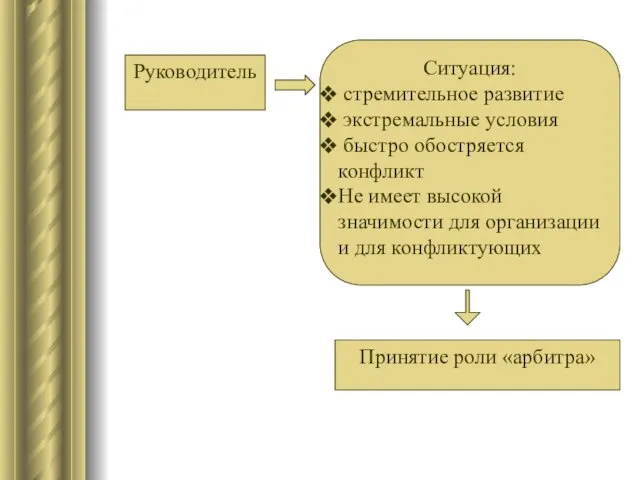 Руководитель Ситуация: стремительное развитие экстремальные условия быстро обостряется конфликт Не имеет