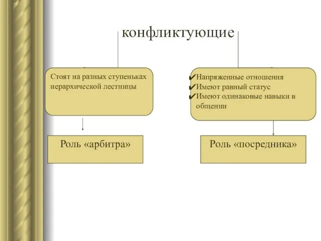 конфликтующие Стоят на разных ступеньках иерархической лестницы Роль «арбитра» Напряженные отношения