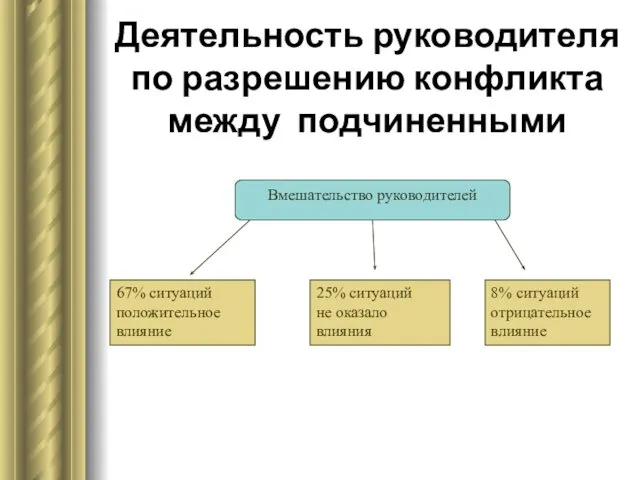 Деятельность руководителя по разрешению конфликта между подчиненными Вмешательство руководителей 67% ситуаций