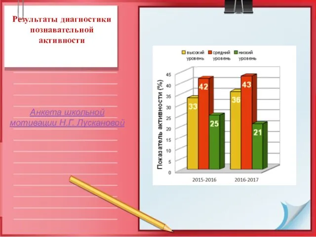 Результаты диагностики познавательной активности Анкета школьной мотивации Н.Г. Лускановой