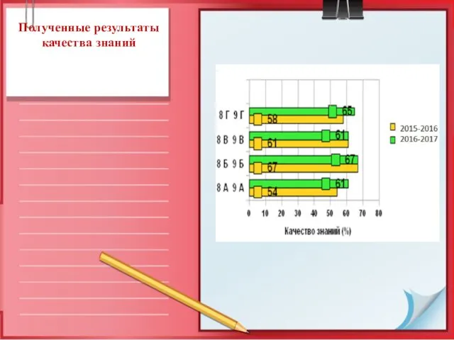 Полученные результаты качества знаний