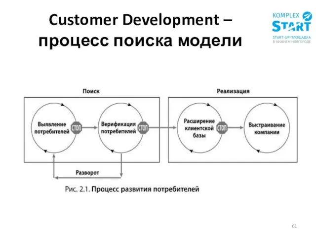 Customer Development – процесс поиска модели