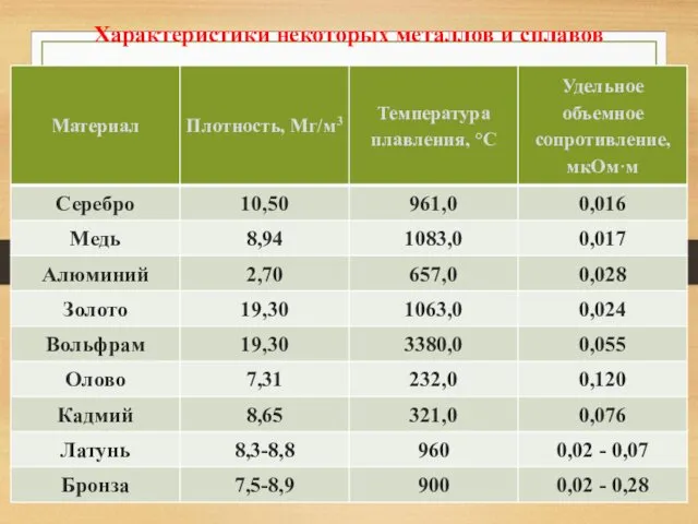 Характеристики некоторых металлов и сплавов