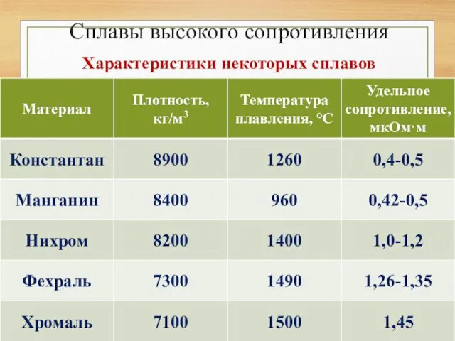 Сплавы высокого сопротивления Характеристики некоторых сплавов