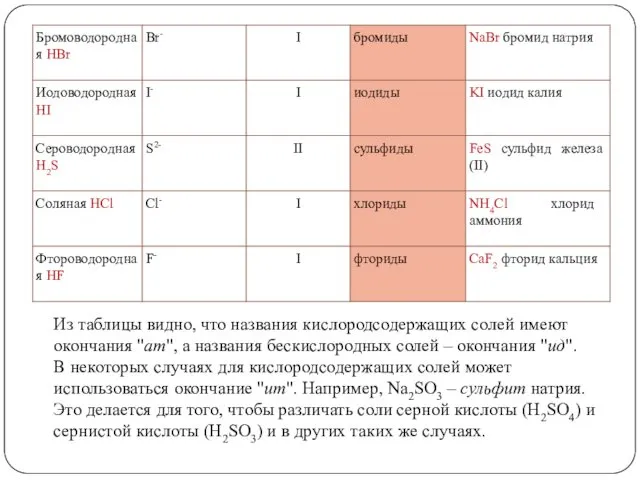 Из таблицы видно, что названия кислородсодержащих солей имеют окончания "ат", а