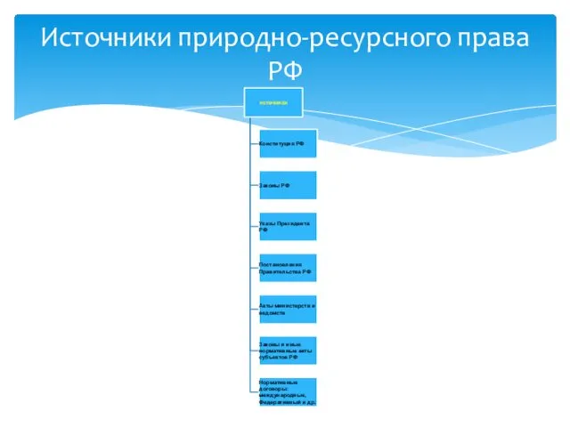 Источники природно-ресурсного права РФ