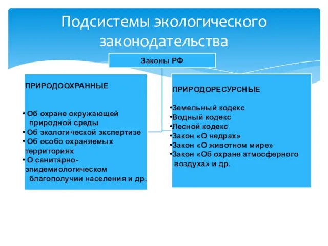 Подсистемы экологического законодательства