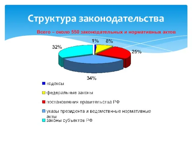 Структура законодательства Всего – около 550 законодательных и нормативных актов