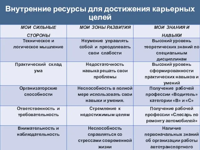 Внутренние ресурсы для достижения карьерных целей