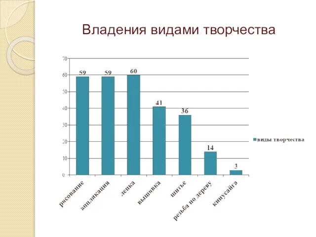 Владения видами творчества