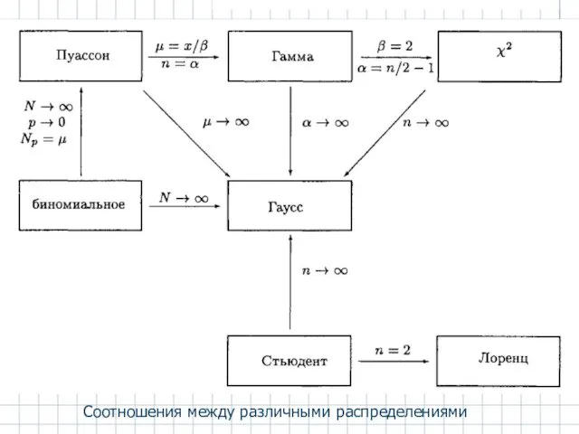 Соотношения между различными распределениями