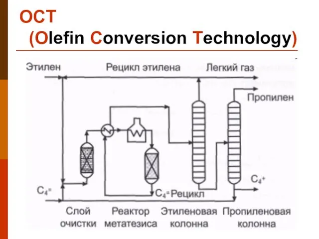 OCT (Olefin Conversion Technology)