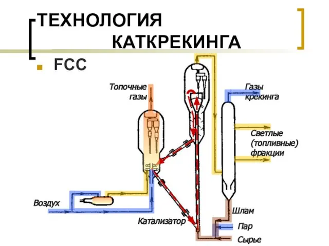 ТЕХНОЛОГИЯ КАТКРЕКИНГА FCC Сырье Воздух Пар Шлам Светлые (топливные) фракции Газы крекинга Топочные газы Катализатор