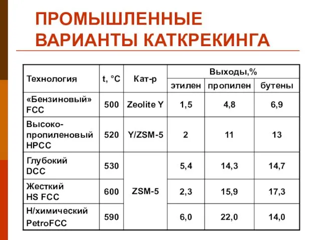 ПРОМЫШЛЕННЫЕ ВАРИАНТЫ КАТКРЕКИНГА