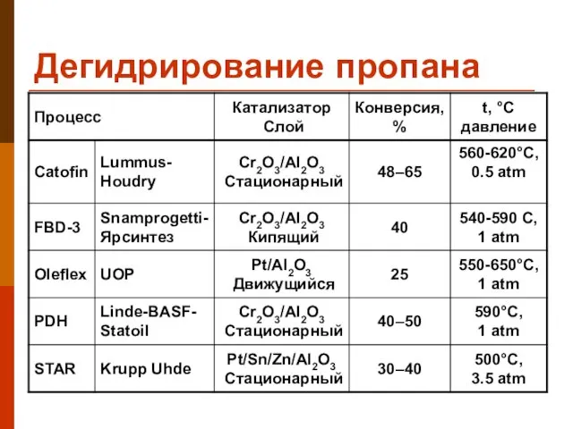 Дегидрирование пропана