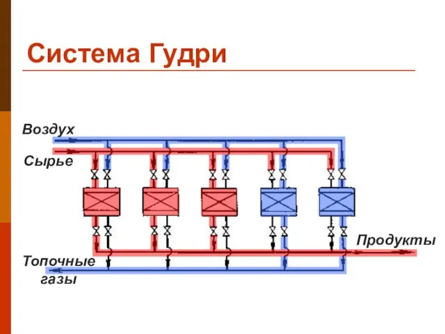 Сырье Воздух Продукты Топочные газы Система Гудри