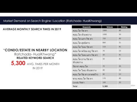 Market Demand on Search Engine I Location (Ratchada- HuaiKhwang) AVERAGE MONTHLY