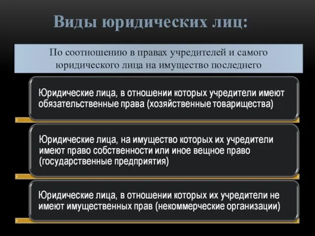 По соотношению в правах учредителей и самого юридического лица на имущество последнего Виды юридических лиц: