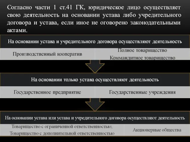 Согласно части 1 ст.41 ГК, юридическое лицо осуществляет свою деятельность на