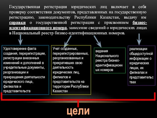 Государственная регистрация юридических лиц включает в себя проверку соответствия документов, представленных