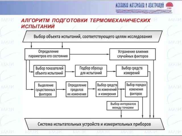 АЛГОРИТМ ПОДГОТОВКИ ТЕРМОМЕХАНИЧЕСКИХ ИСПЫТАНИЙ