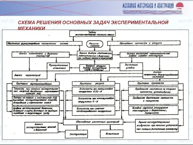 СХЕМА РЕШЕНИЯ ОСНОВНЫХ ЗАДАЧ ЭКСПЕРИМЕНТАЛЬНОЙ МЕХАНИКИ