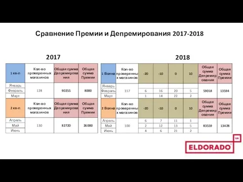 Сравнение Премии и Депремирования 2017-2018 2018 2017