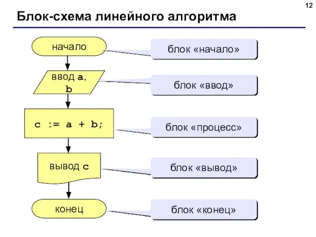 Блок-схема линейного алгоритма начало конец c := a + b; ввод