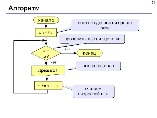 Алгоритм начало Привет! конец да нет i = 5? i :=