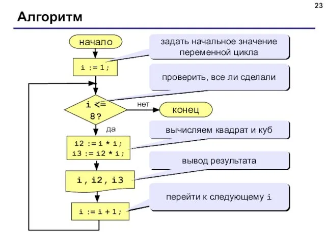 Алгоритм начало i, i2, i3 конец нет да i i :=