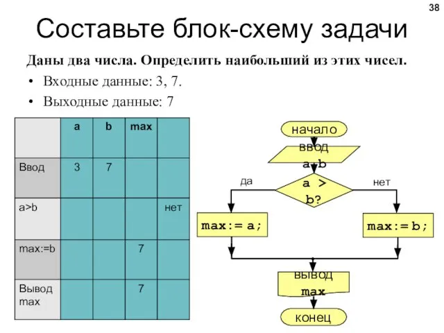 Даны два числа. Определить наибольший из этих чисел. Входные данные: 3,