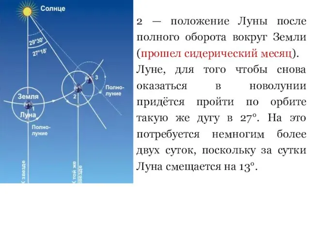 2 — положение Луны после полного оборота вокруг Земли (прошел сидерический