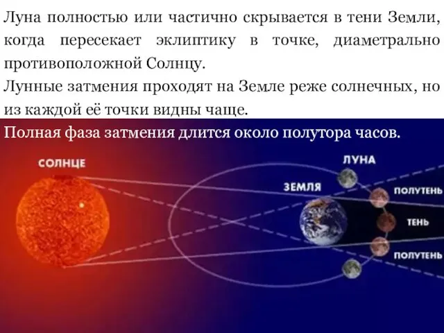 Луна полностью или частично скрывается в тени Земли, когда пересекает эклиптику