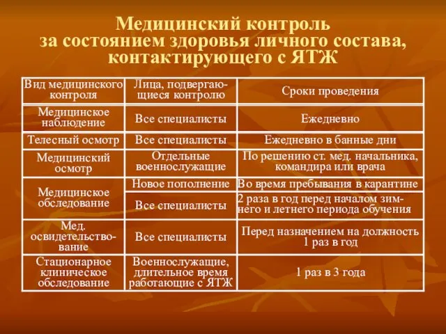 Медицинский контроль за состоянием здоровья личного состава, контактирующего с ЯТЖ