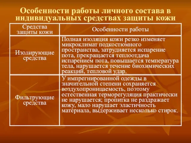 Особенности работы личного состава в индивидуальных средствах защиты кожи