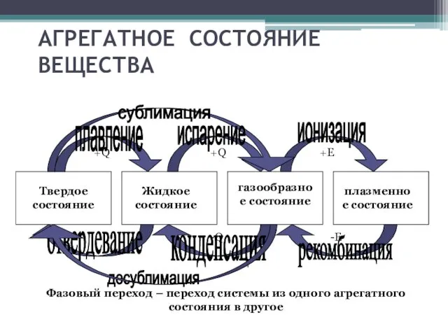 АГРЕГАТНОЕ СОСТОЯНИЕ ВЕЩЕСТВА +Q +Q -Q +E -E отвердевание конденсация рекомбинация