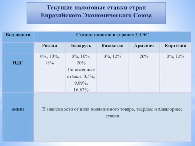 Текущие налоговые ставки стран Евразийского Экономического Союза