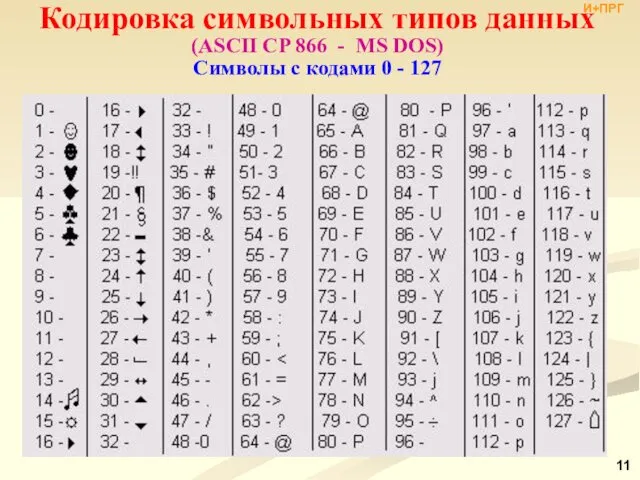 Кодировка символьных типов данных (ASCII CP 866 - MS DOS) Символы