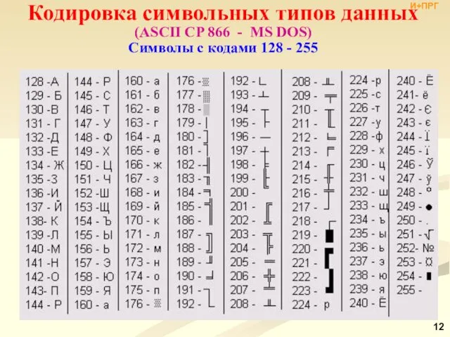 И+ПРГ Кодировка символьных типов данных (ASCII CP 866 - MS DOS)