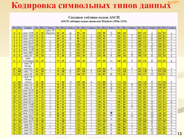 И+ПРГ Кодировка символьных типов данных