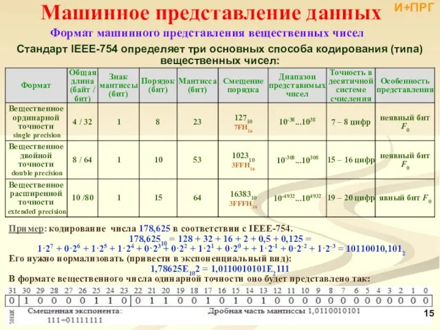 Машинное представление данных Формат машинного представления вещественных чисел Пример: кодирование числа