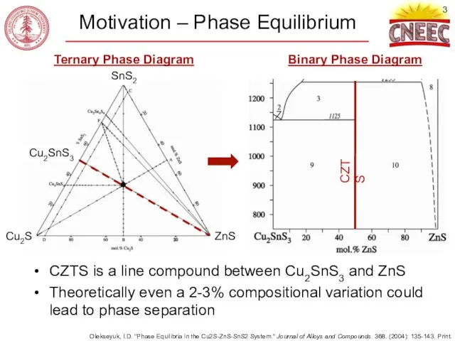Motivation – Phase Equilibrium CZTS is a line compound between Cu2SnS3