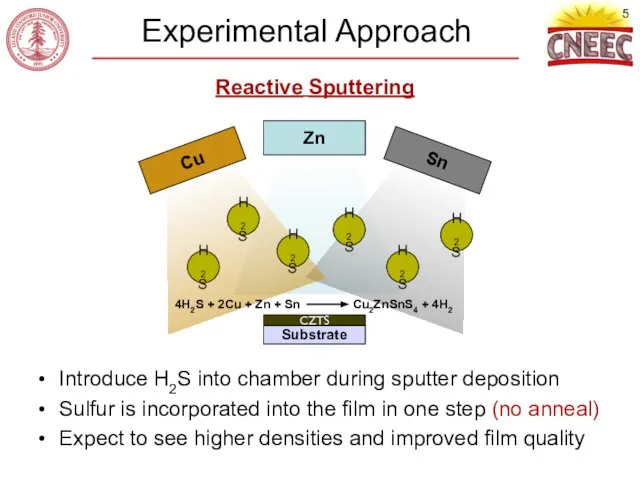 Experimental Approach Substrate Cu Zn Sn Introduce H2S into chamber during